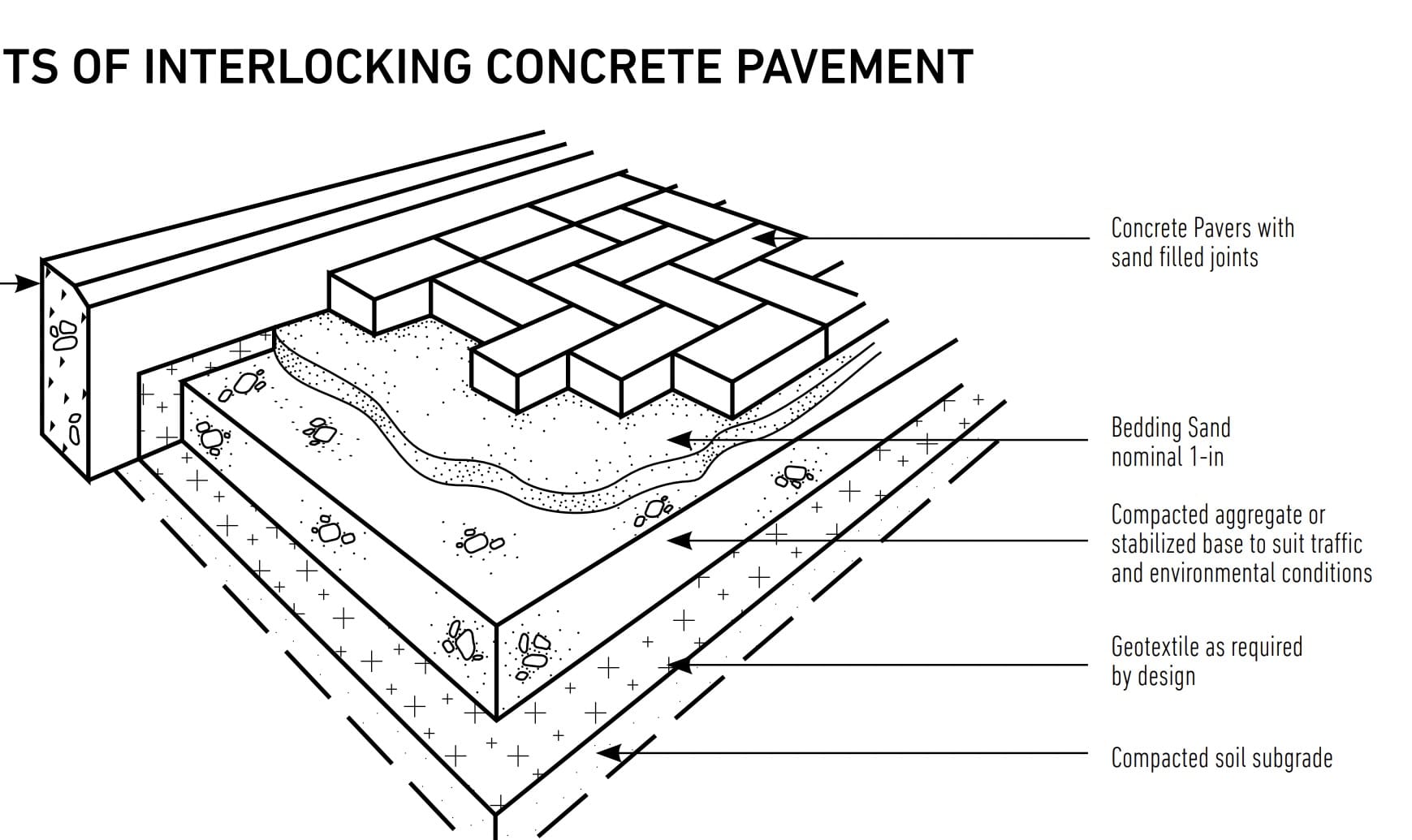 Diagram: Interlocking concrete pavement cross-section.
